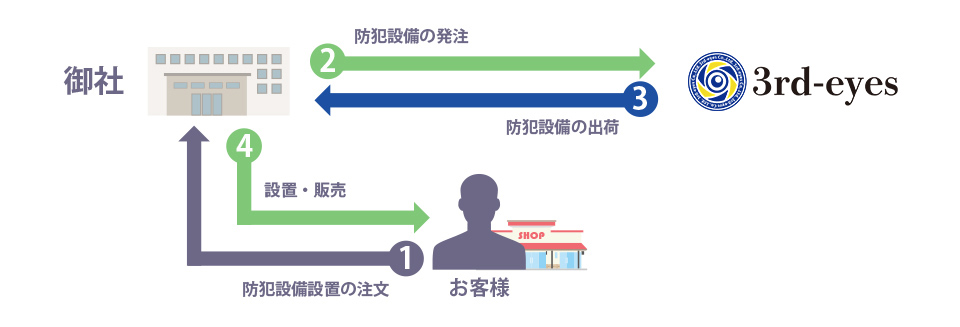 防犯機器の提供