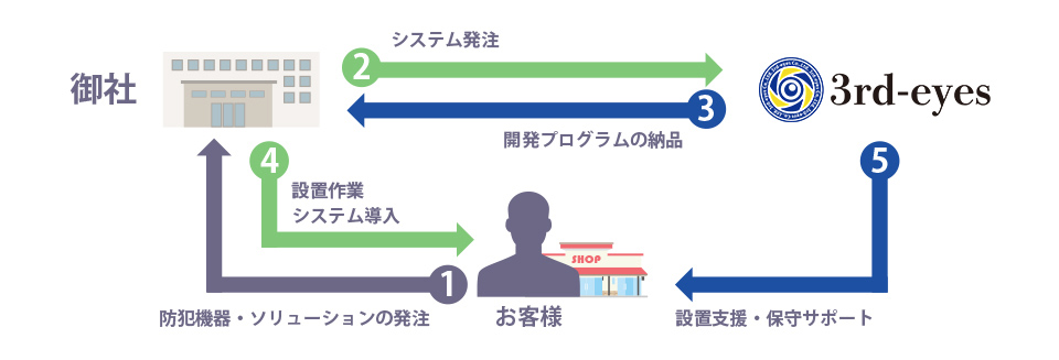 システムの提供