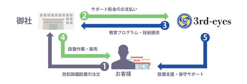 技術の提供