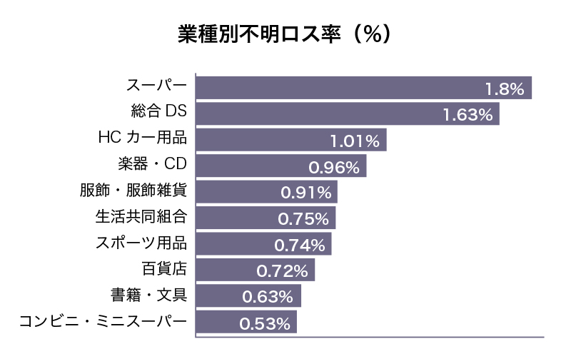 業者別不明ロス率（％）