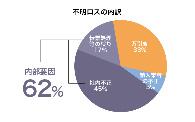 不明ロスの内訳