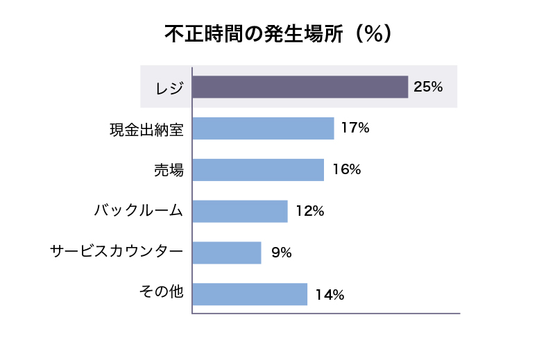 不正時間の発生場所（％）