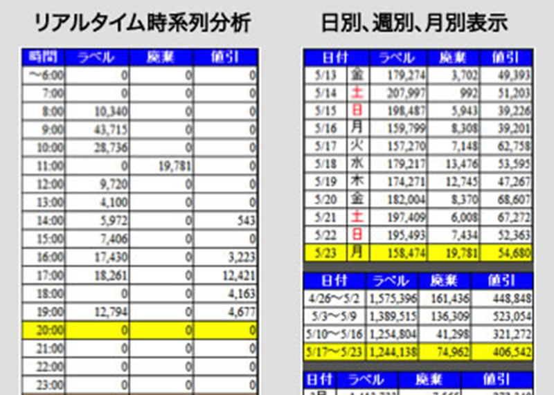 リアルタイムでの分析