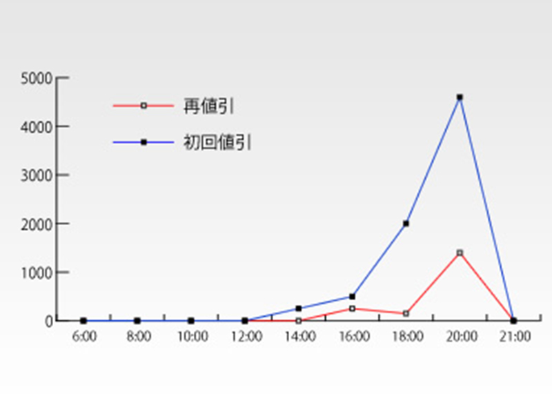 見える化