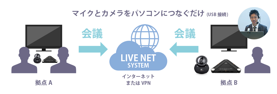 WEB会議・Eラーニング